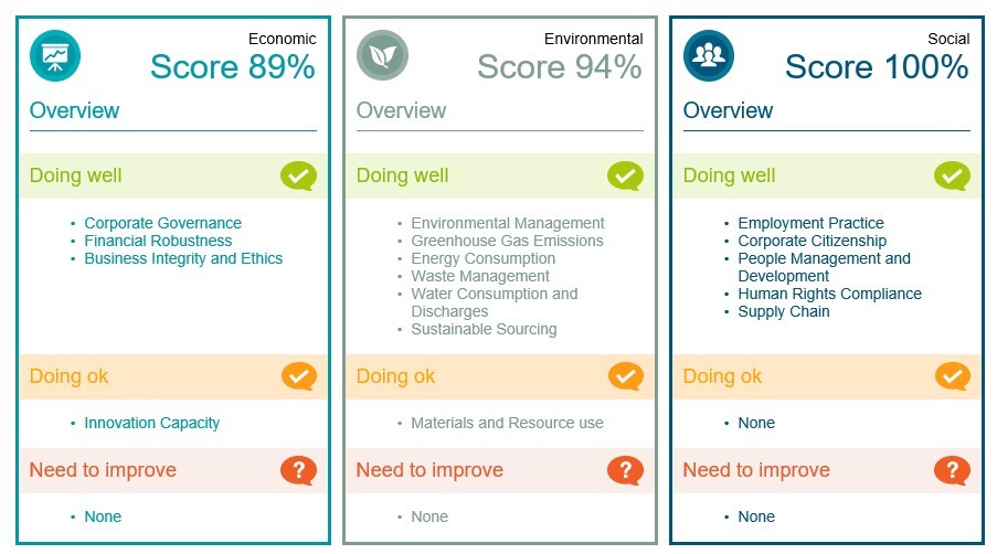 Exceptional score achieved in latest CIPS Sustainability Index image
