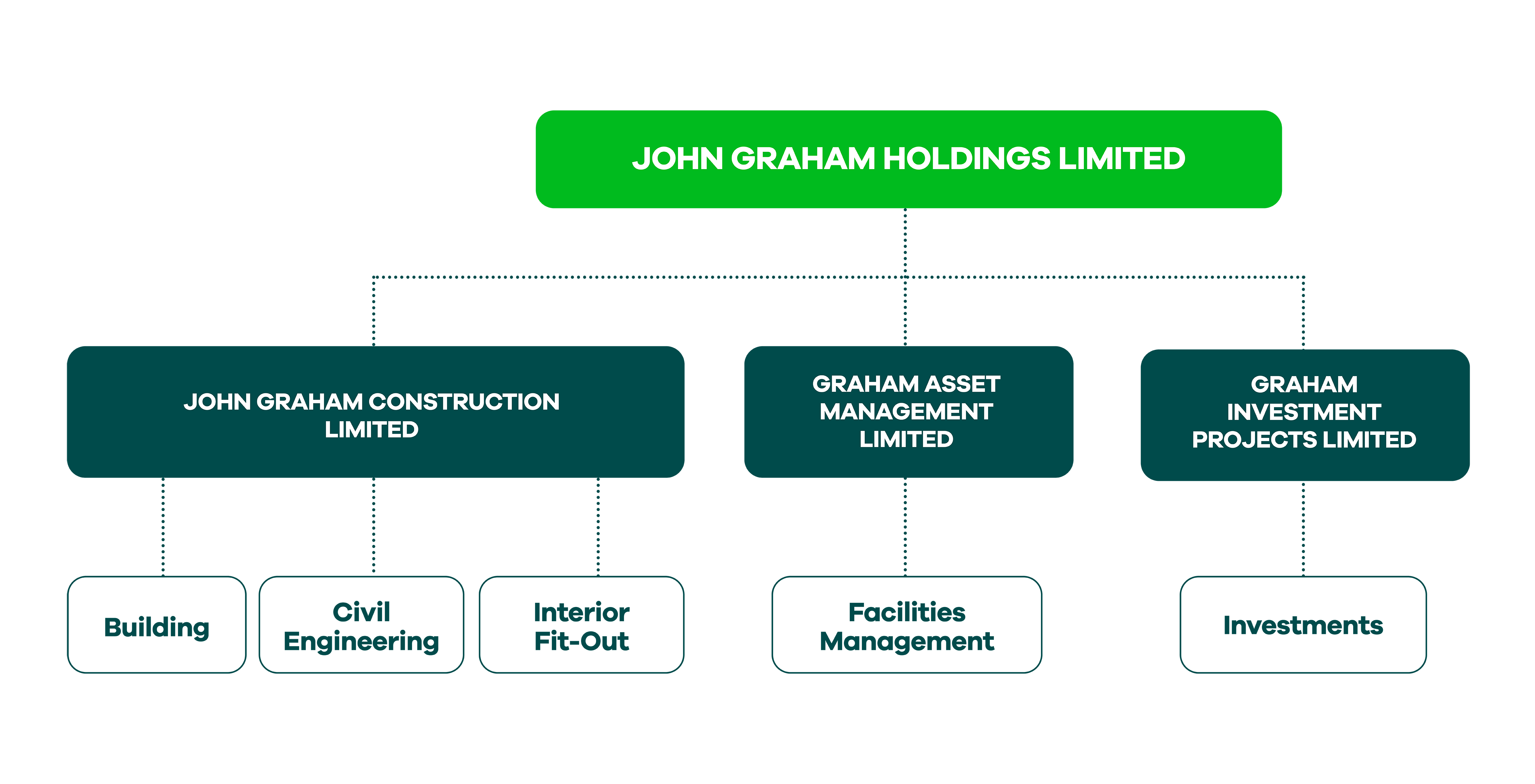 Holding Company Structure Chart Template