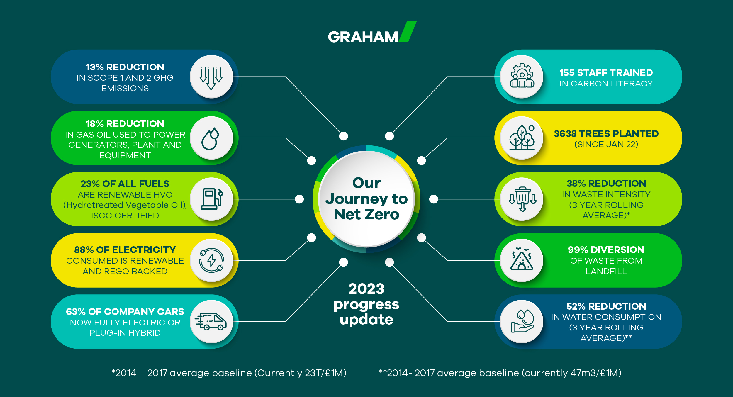 Our Journey to Net Zero | 2023 Progress Update image